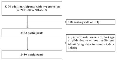 The correlation between fruit intake and all-cause mortality in hypertensive patients: a 10-year follow-up study